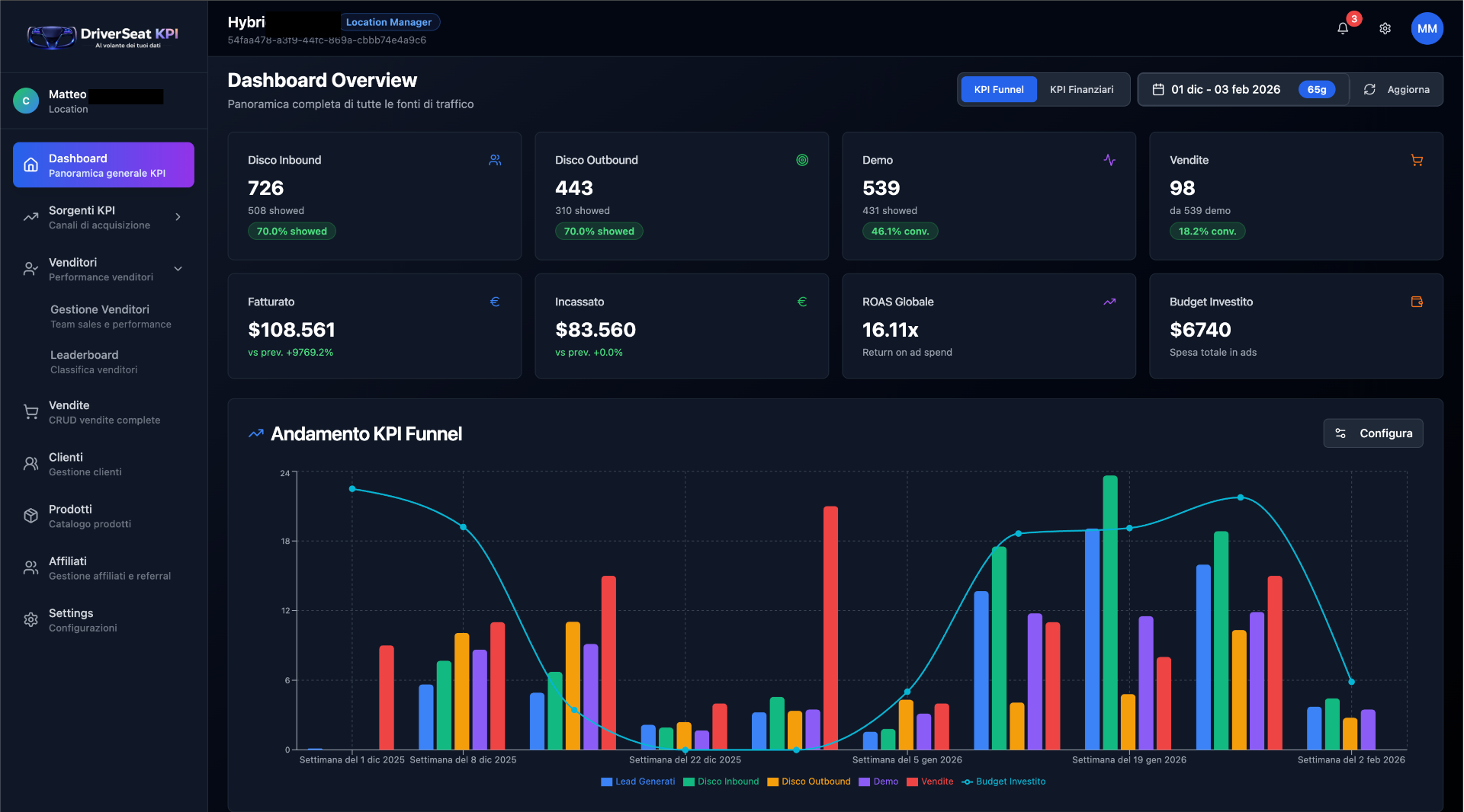 Dashboard Funnel KPI