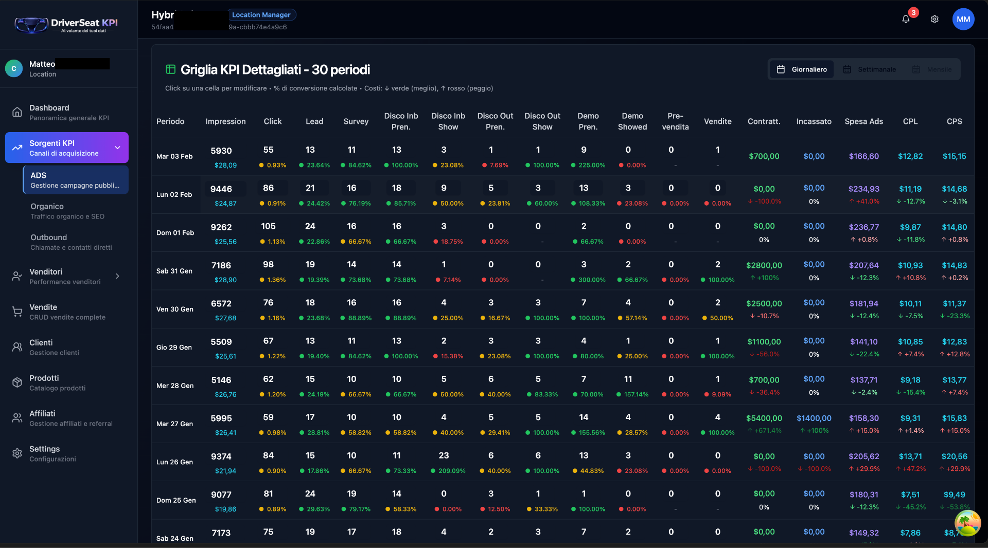 Marketing Ads KPI Grid